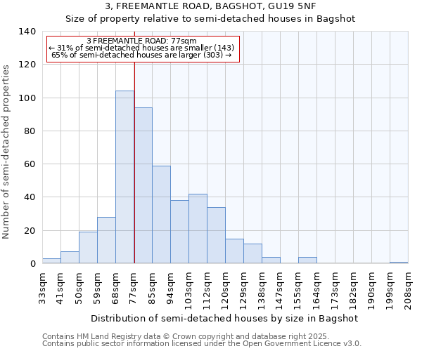 3, FREEMANTLE ROAD, BAGSHOT, GU19 5NF: Size of property relative to semi-detached houses houses in Bagshot