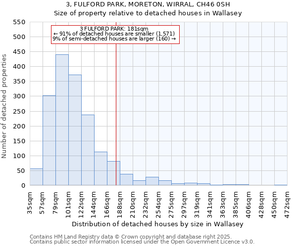 3, FULFORD PARK, MORETON, WIRRAL, CH46 0SH: Size of property relative to detached houses houses in Wallasey