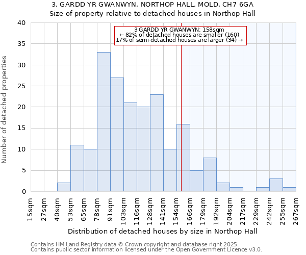 3, GARDD YR GWANWYN, NORTHOP HALL, MOLD, CH7 6GA: Size of property relative to detached houses houses in Northop Hall