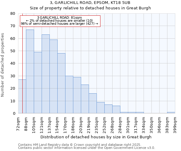 3, GARLICHILL ROAD, EPSOM, KT18 5UB: Size of property relative to detached houses houses in Great Burgh