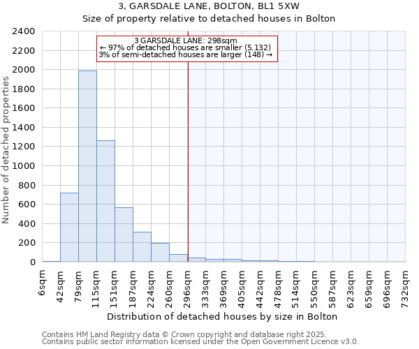 3, GARSDALE LANE, BOLTON, BL1 5XW: Size of property relative to detached houses houses in Bolton