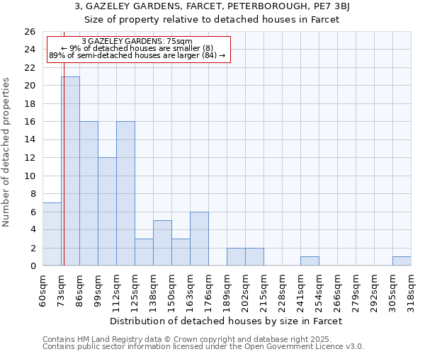3, GAZELEY GARDENS, FARCET, PETERBOROUGH, PE7 3BJ: Size of property relative to detached houses houses in Farcet