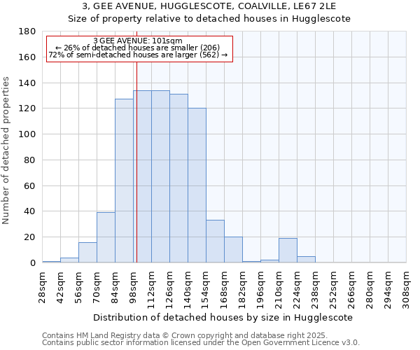 3, GEE AVENUE, HUGGLESCOTE, COALVILLE, LE67 2LE: Size of property relative to detached houses houses in Hugglescote