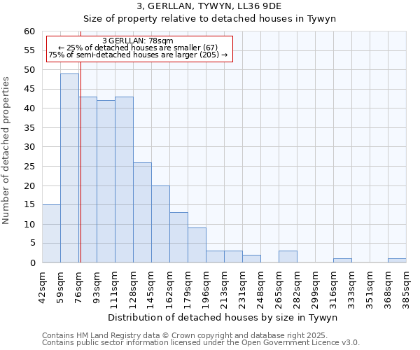 3, GERLLAN, TYWYN, LL36 9DE: Size of property relative to detached houses houses in Tywyn