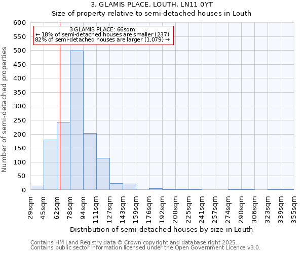 3, GLAMIS PLACE, LOUTH, LN11 0YT: Size of property relative to semi-detached houses houses in Louth