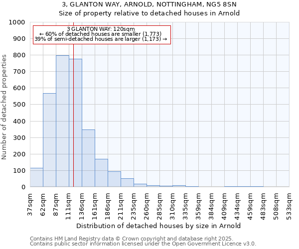 3, GLANTON WAY, ARNOLD, NOTTINGHAM, NG5 8SN: Size of property relative to detached houses houses in Arnold