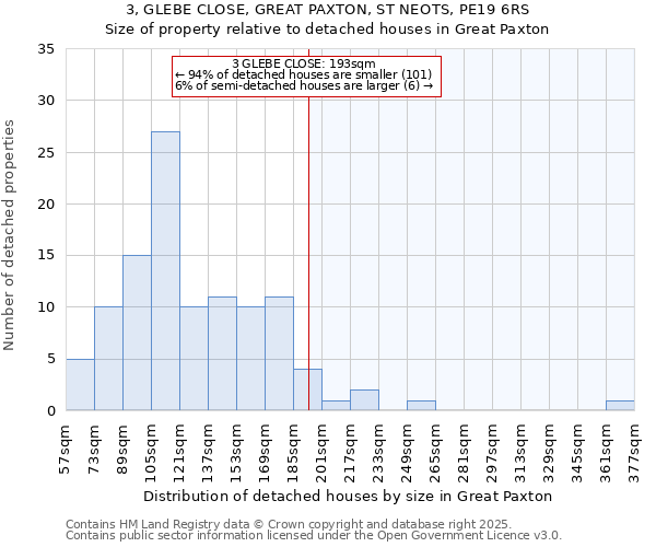 3, GLEBE CLOSE, GREAT PAXTON, ST NEOTS, PE19 6RS: Size of property relative to detached houses houses in Great Paxton