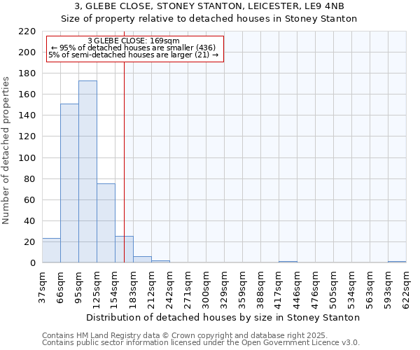3, GLEBE CLOSE, STONEY STANTON, LEICESTER, LE9 4NB: Size of property relative to detached houses houses in Stoney Stanton