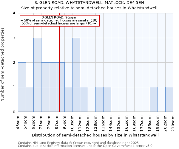 3, GLEN ROAD, WHATSTANDWELL, MATLOCK, DE4 5EH: Size of property relative to semi-detached houses houses in Whatstandwell