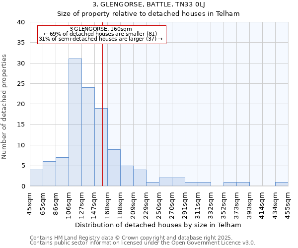 3, GLENGORSE, BATTLE, TN33 0LJ: Size of property relative to detached houses houses in Telham