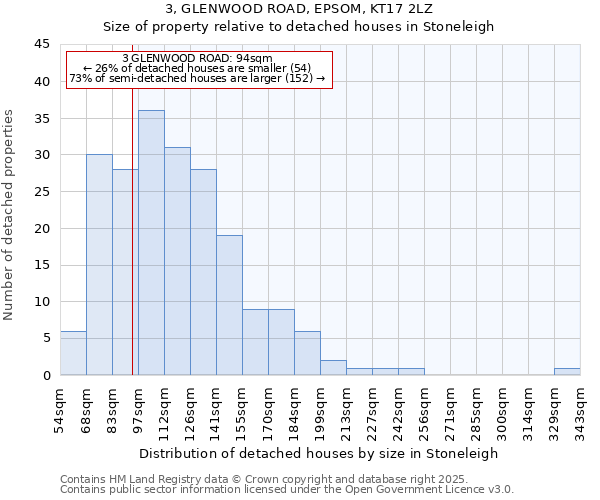 3, GLENWOOD ROAD, EPSOM, KT17 2LZ: Size of property relative to detached houses houses in Stoneleigh