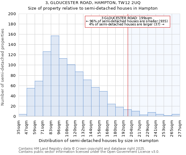3, GLOUCESTER ROAD, HAMPTON, TW12 2UQ: Size of property relative to semi-detached houses houses in Hampton