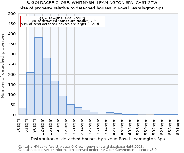 3, GOLDACRE CLOSE, WHITNASH, LEAMINGTON SPA, CV31 2TW: Size of property relative to detached houses houses in Royal Leamington Spa