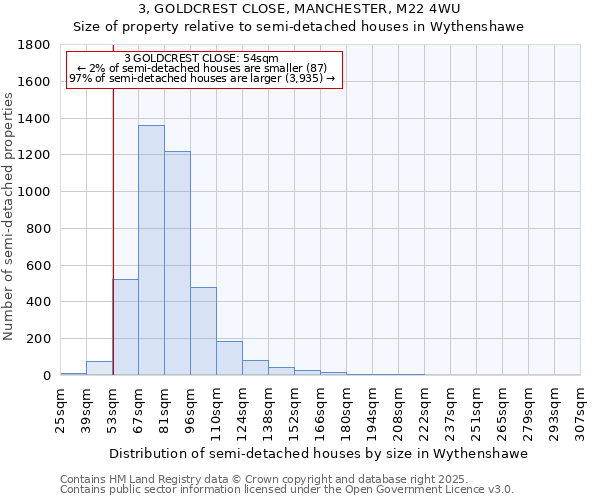 3, GOLDCREST CLOSE, MANCHESTER, M22 4WU: Size of property relative to semi-detached houses houses in Wythenshawe