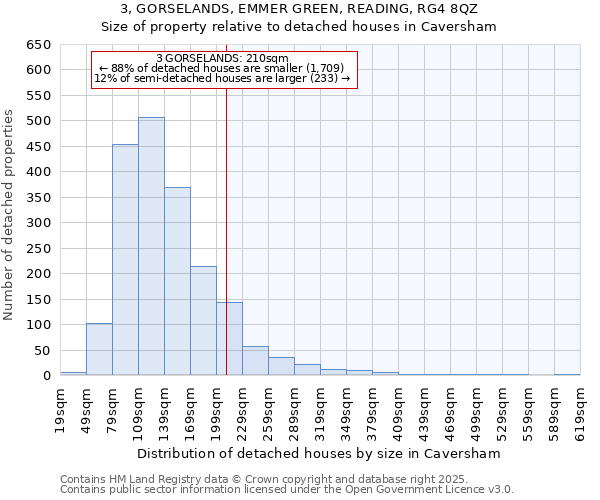 3, GORSELANDS, EMMER GREEN, READING, RG4 8QZ: Size of property relative to detached houses houses in Caversham