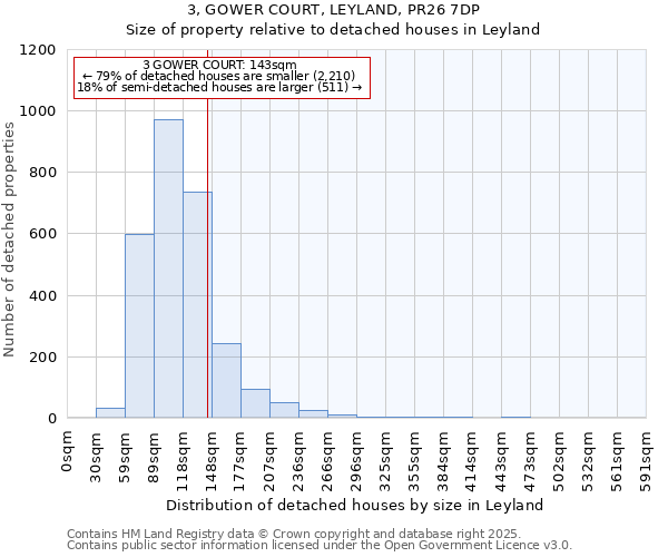 3, GOWER COURT, LEYLAND, PR26 7DP: Size of property relative to detached houses houses in Leyland