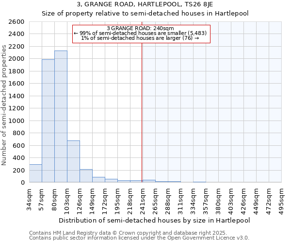 3, GRANGE ROAD, HARTLEPOOL, TS26 8JE: Size of property relative to semi-detached houses houses in Hartlepool