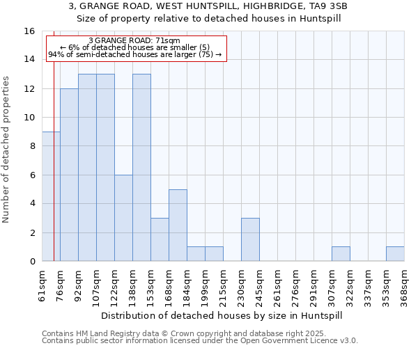 3, GRANGE ROAD, WEST HUNTSPILL, HIGHBRIDGE, TA9 3SB: Size of property relative to detached houses houses in Huntspill