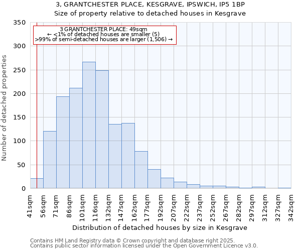 3, GRANTCHESTER PLACE, KESGRAVE, IPSWICH, IP5 1BP: Size of property relative to detached houses houses in Kesgrave