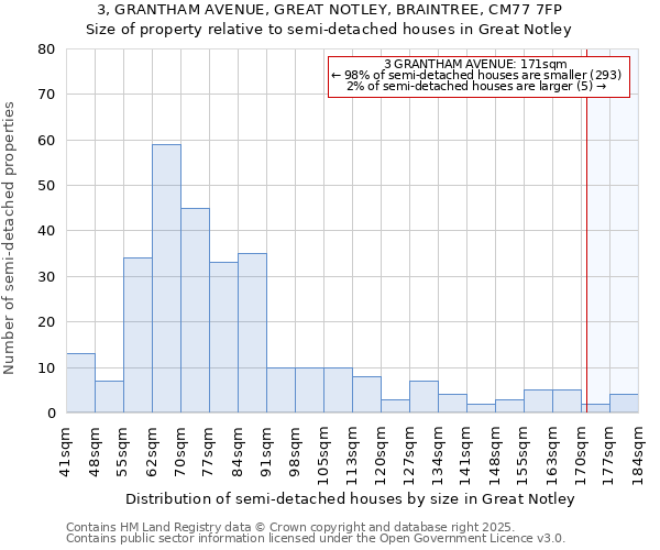 3, GRANTHAM AVENUE, GREAT NOTLEY, BRAINTREE, CM77 7FP: Size of property relative to semi-detached houses houses in Great Notley