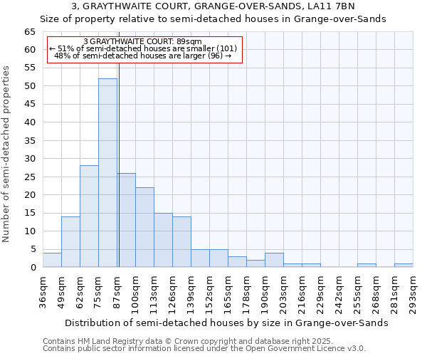 3, GRAYTHWAITE COURT, GRANGE-OVER-SANDS, LA11 7BN: Size of property relative to semi-detached houses houses in Grange-over-Sands