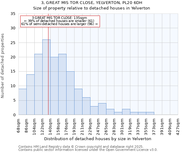 3, GREAT MIS TOR CLOSE, YELVERTON, PL20 6DH: Size of property relative to detached houses houses in Yelverton