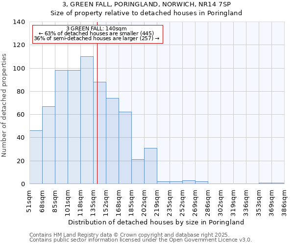 3, GREEN FALL, PORINGLAND, NORWICH, NR14 7SP: Size of property relative to detached houses houses in Poringland