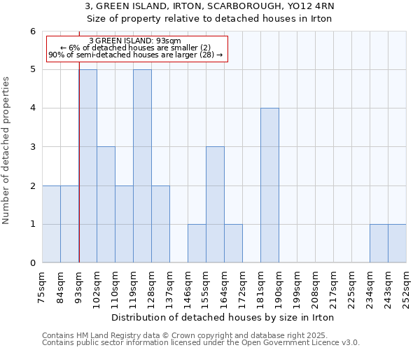 3, GREEN ISLAND, IRTON, SCARBOROUGH, YO12 4RN: Size of property relative to detached houses houses in Irton