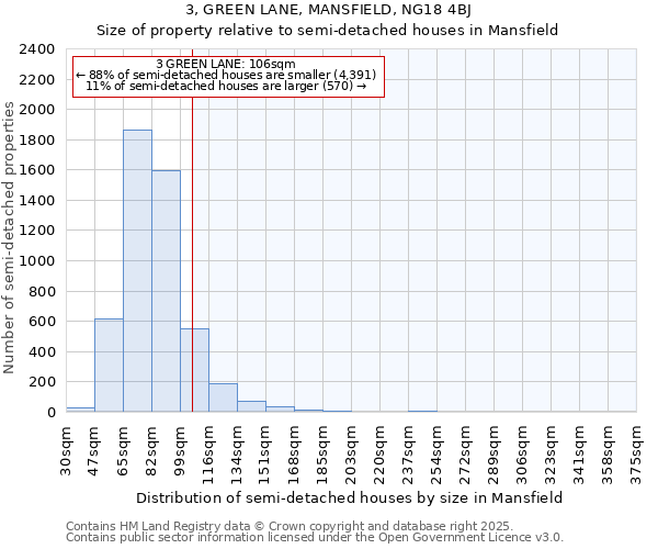 3, GREEN LANE, MANSFIELD, NG18 4BJ: Size of property relative to semi-detached houses houses in Mansfield