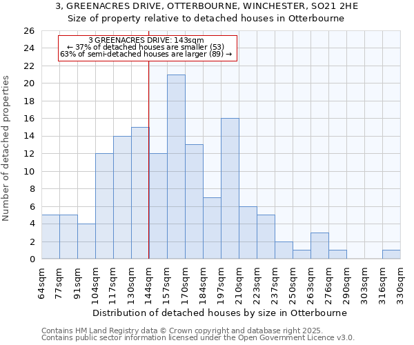 3, GREENACRES DRIVE, OTTERBOURNE, WINCHESTER, SO21 2HE: Size of property relative to detached houses houses in Otterbourne