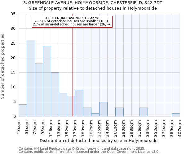 3, GREENDALE AVENUE, HOLYMOORSIDE, CHESTERFIELD, S42 7DT: Size of property relative to detached houses houses in Holymoorside