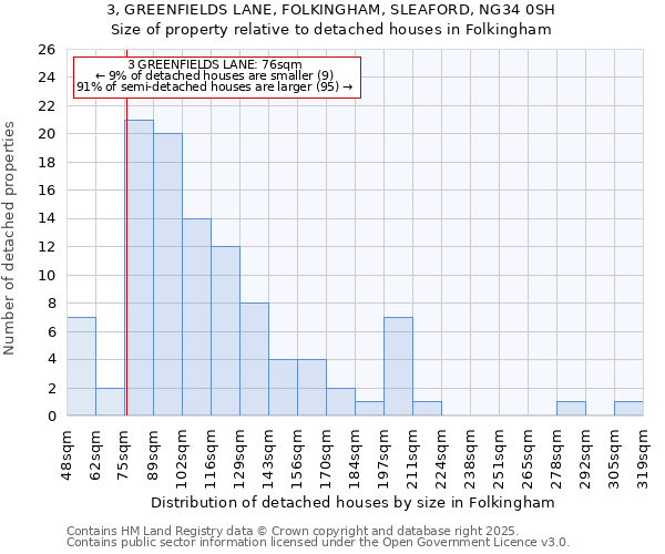 3, GREENFIELDS LANE, FOLKINGHAM, SLEAFORD, NG34 0SH: Size of property relative to detached houses houses in Folkingham
