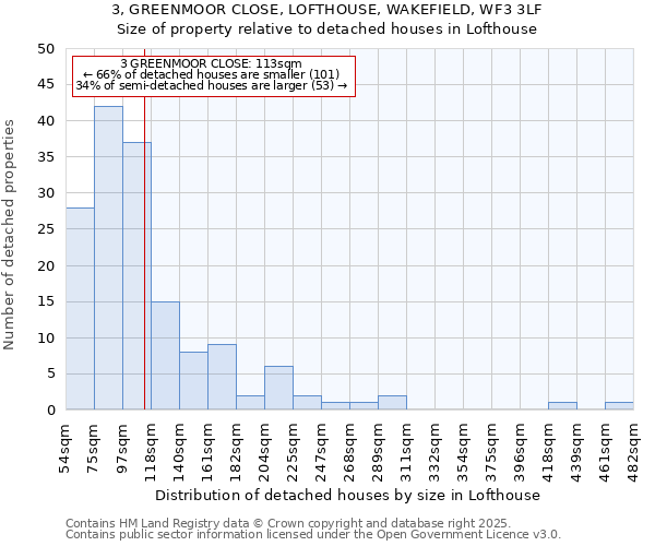 3, GREENMOOR CLOSE, LOFTHOUSE, WAKEFIELD, WF3 3LF: Size of property relative to detached houses houses in Lofthouse