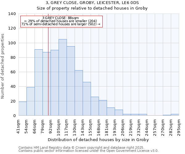 3, GREY CLOSE, GROBY, LEICESTER, LE6 0DS: Size of property relative to detached houses houses in Groby