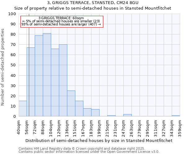 3, GRIGGS TERRACE, STANSTED, CM24 8GU: Size of property relative to semi-detached houses houses in Stansted Mountfitchet