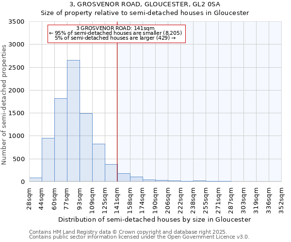3, GROSVENOR ROAD, GLOUCESTER, GL2 0SA: Size of property relative to semi-detached houses houses in Gloucester