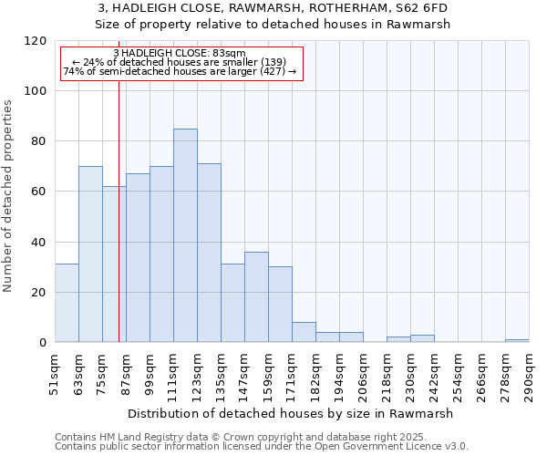 3, HADLEIGH CLOSE, RAWMARSH, ROTHERHAM, S62 6FD: Size of property relative to detached houses houses in Rawmarsh
