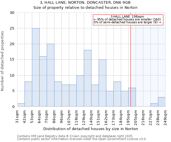 3, HALL LANE, NORTON, DONCASTER, DN6 9GB: Size of property relative to detached houses houses in Norton