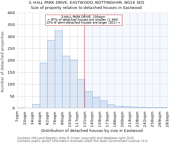 3, HALL PARK DRIVE, EASTWOOD, NOTTINGHAM, NG16 3ED: Size of property relative to detached houses houses in Eastwood
