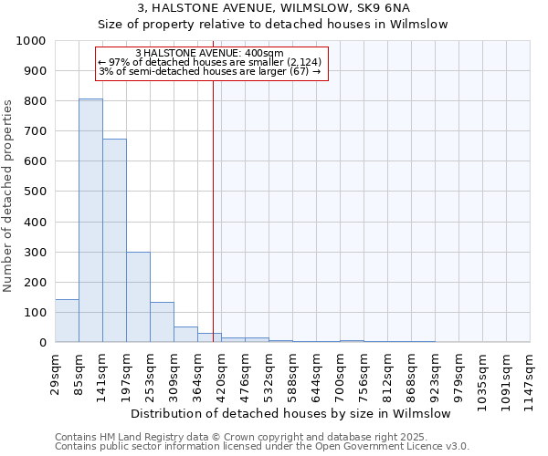3, HALSTONE AVENUE, WILMSLOW, SK9 6NA: Size of property relative to detached houses houses in Wilmslow