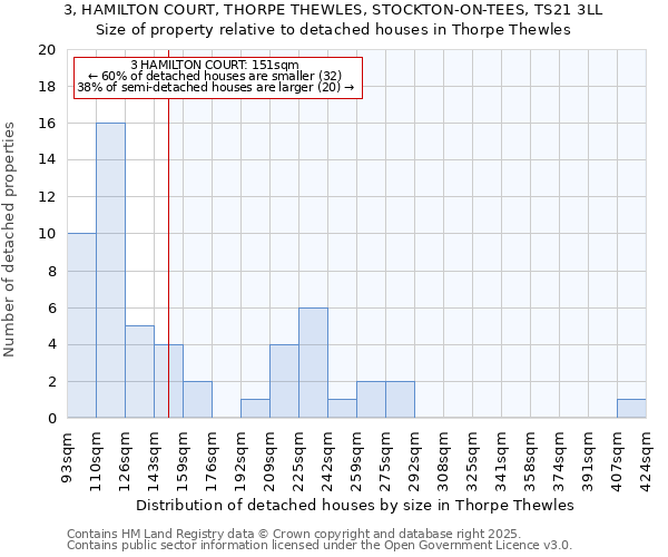 3, HAMILTON COURT, THORPE THEWLES, STOCKTON-ON-TEES, TS21 3LL: Size of property relative to detached houses houses in Thorpe Thewles