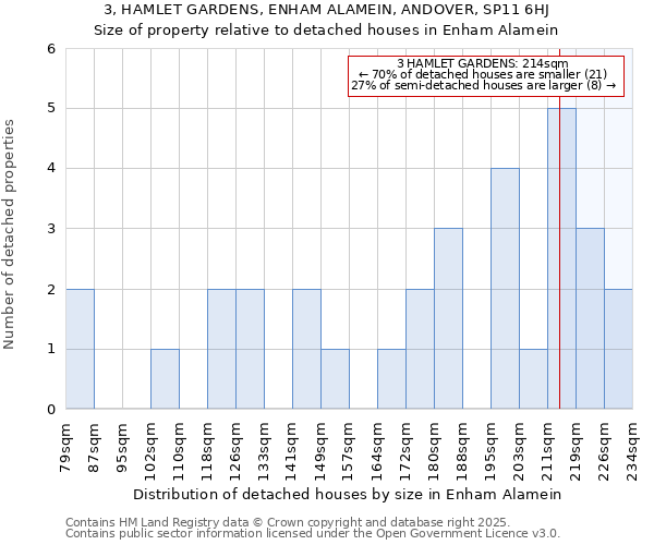 3, HAMLET GARDENS, ENHAM ALAMEIN, ANDOVER, SP11 6HJ: Size of property relative to detached houses houses in Enham Alamein
