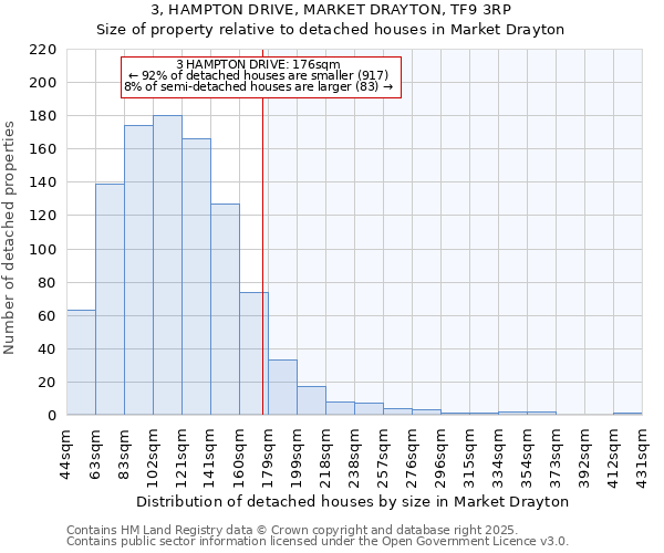 3, HAMPTON DRIVE, MARKET DRAYTON, TF9 3RP: Size of property relative to detached houses houses in Market Drayton
