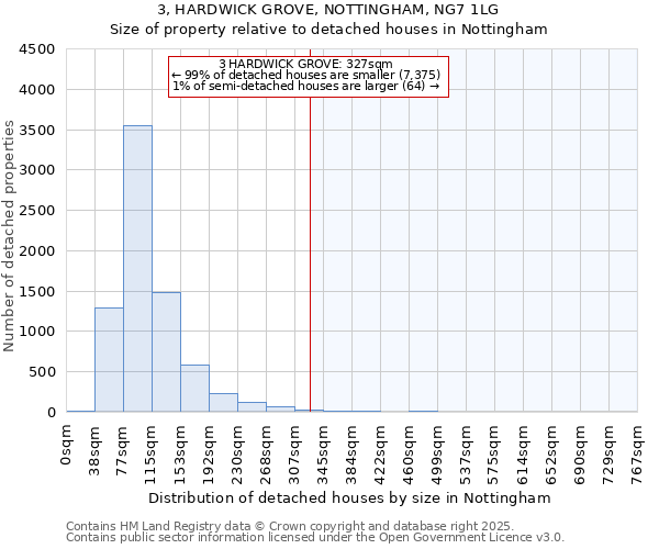 3, HARDWICK GROVE, NOTTINGHAM, NG7 1LG: Size of property relative to detached houses houses in Nottingham