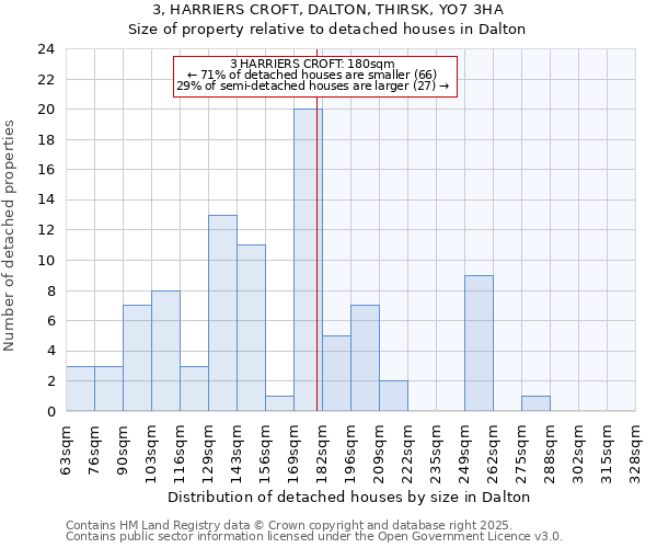3, HARRIERS CROFT, DALTON, THIRSK, YO7 3HA: Size of property relative to detached houses houses in Dalton