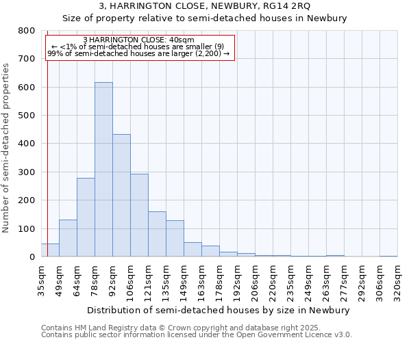 3, HARRINGTON CLOSE, NEWBURY, RG14 2RQ: Size of property relative to semi-detached houses houses in Newbury