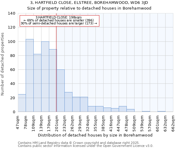 3, HARTFIELD CLOSE, ELSTREE, BOREHAMWOOD, WD6 3JD: Size of property relative to detached houses houses in Borehamwood
