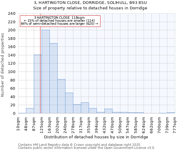 3, HARTINGTON CLOSE, DORRIDGE, SOLIHULL, B93 8SU: Size of property relative to detached houses houses in Dorridge