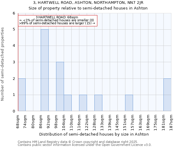 3, HARTWELL ROAD, ASHTON, NORTHAMPTON, NN7 2JR: Size of property relative to semi-detached houses houses in Ashton