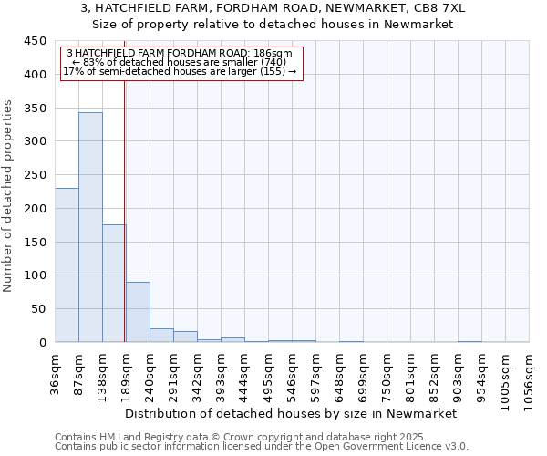 3, HATCHFIELD FARM, FORDHAM ROAD, NEWMARKET, CB8 7XL: Size of property relative to detached houses houses in Newmarket